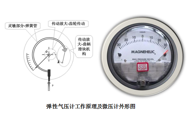 潔凈室壓差日常監測如何控制
