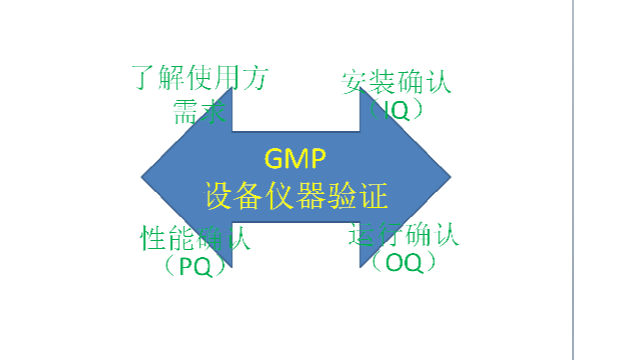 GMP設備儀器驗證4大步驟