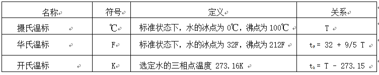 潔凈室溫度檢測