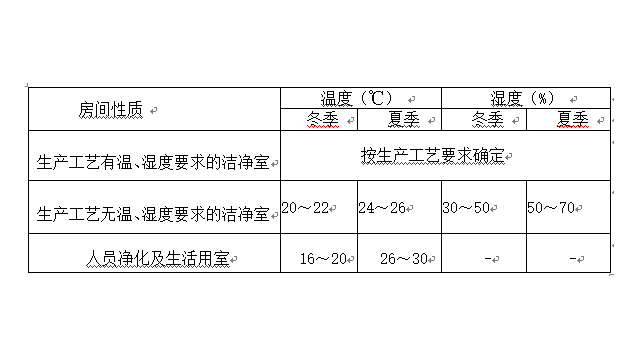 潔凈室溫度檢測