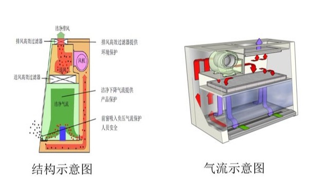 生物安全柜工作原理你了解多少？