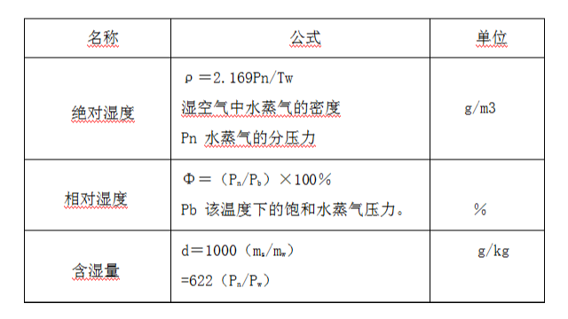 潔凈室濕度表示方法
