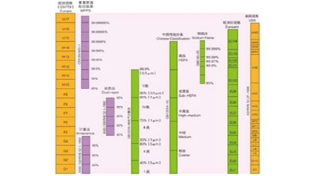 高效過濾器分類