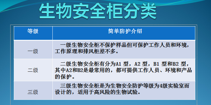 生物安全柜分類(lèi)