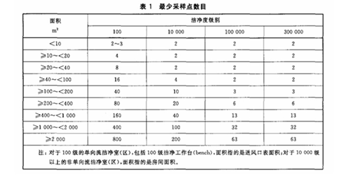 重點介紹潔凈室（區）檢測中懸浮粒子的測試流程2