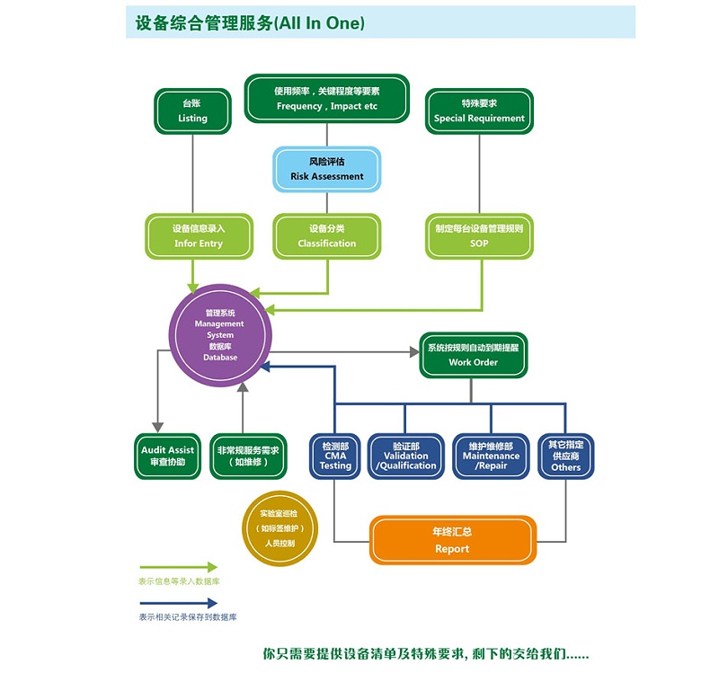 實(shí)驗(yàn)室儀器設(shè)備駐場(chǎng)管理服務(wù)