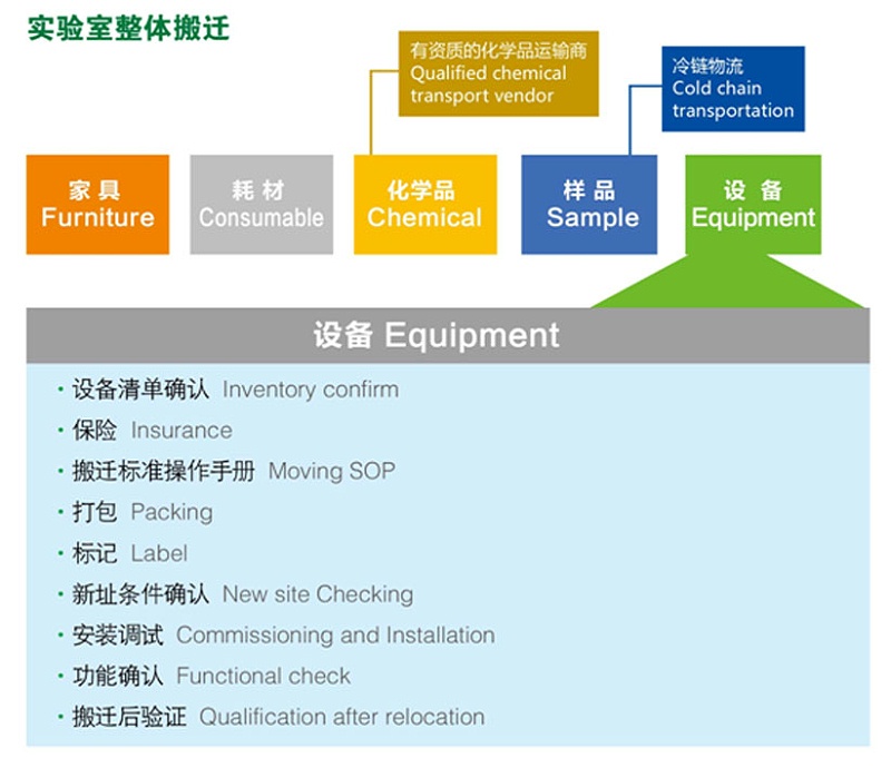 實驗室儀器設備搬遷服務